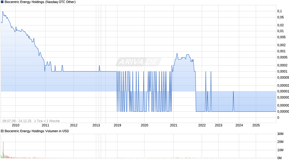 Biocentric Energy Holdings Chart