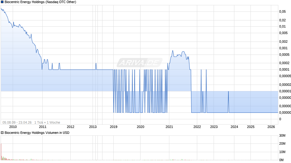 Biocentric Energy Holdings Chart