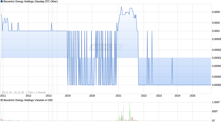 Biocentric Energy Holdings Chart