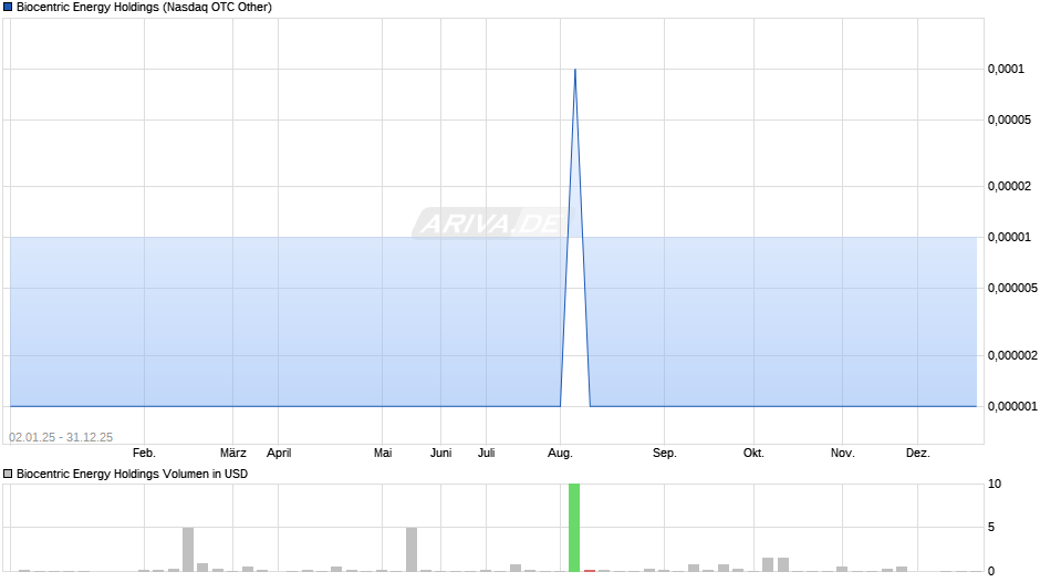 Biocentric Energy Holdings Chart