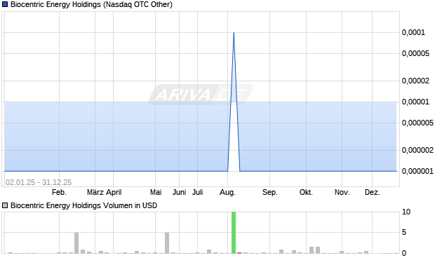 Biocentric Energy Holdings Aktie Chart