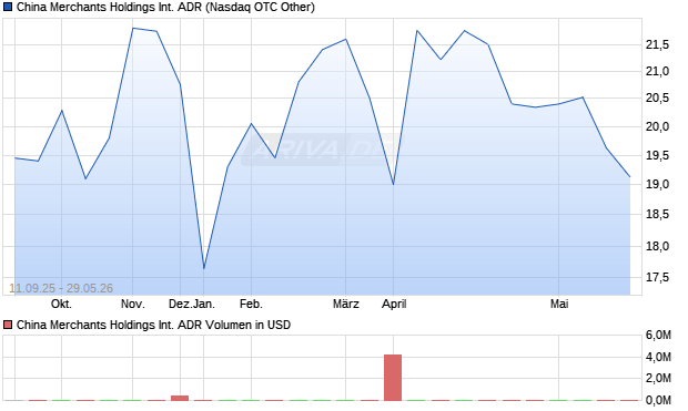 China Merchants Holdings International Aktie (ADR) Chart