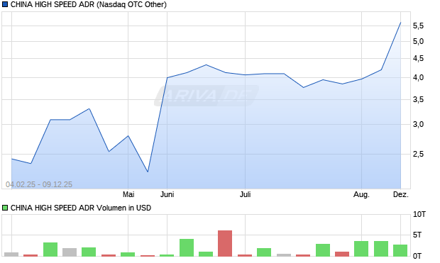 CHINA HIGH SPEED Aktie (ADR) Chart