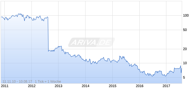 BELLE INTL HLDG ADR Chart