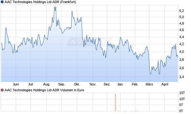 AAC Technologies Aktie (ADR) Chart