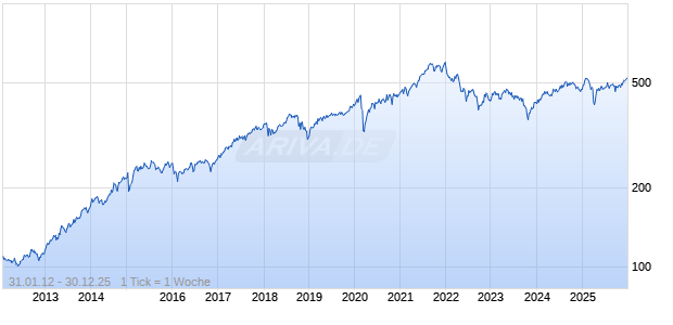 SXI Life Sciences Price Index Chart