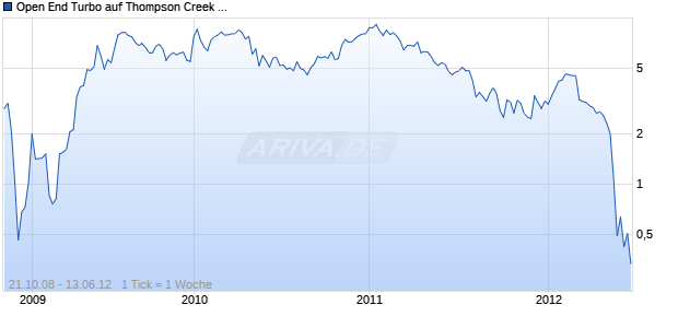 Open End Turbo auf Thompson Creek Metals [Soci&eacute;t&eacute; G&eacute;n&eacute;rale] Chart