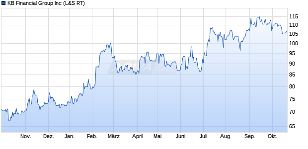 KB Financial Group Aktie Chart