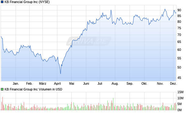 KB Financial Group Aktie Chart