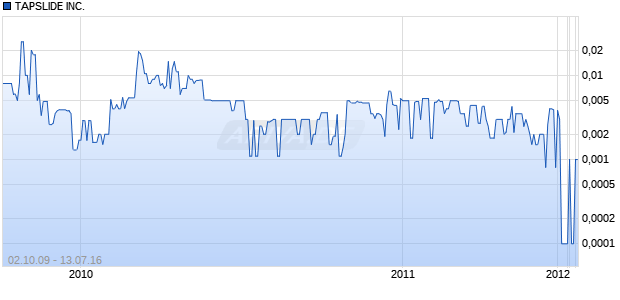 TAPSLIDE INC. Chart