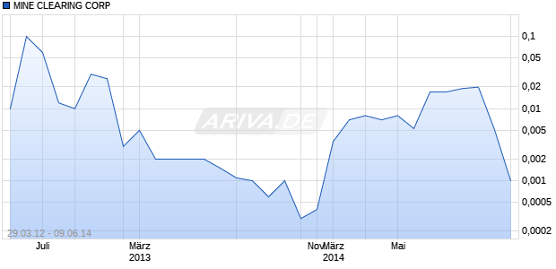 MINE CLEARING CORP Chart