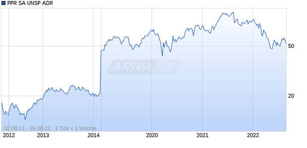 PPR SA UNSP ADR Chart