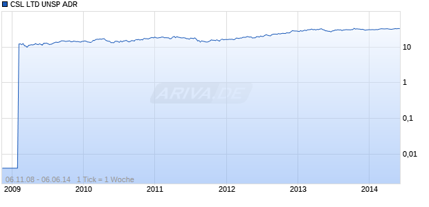 CSL LTD UNSP ADR Chart