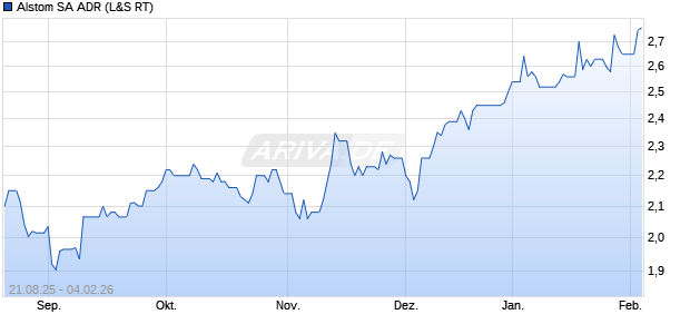 Alstom Aktie (ADR) Chart