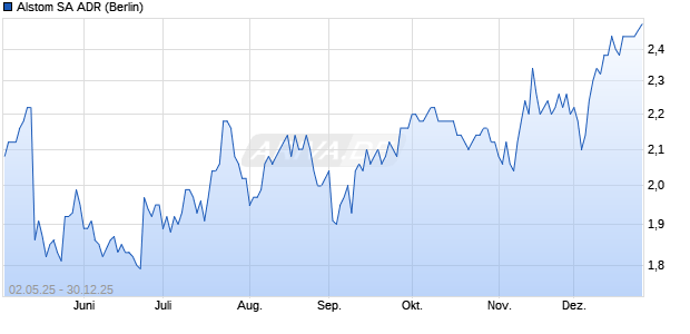 Alstom Aktie (ADR) Chart