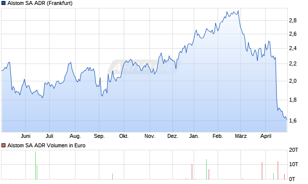 Alstom Aktie (ADR) Chart