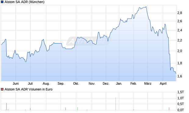 Alstom Aktie (ADR) Chart