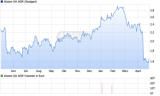 Alstom Aktie (ADR) Chart