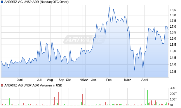 ANDRITZ AG UNSP Aktie (ADR) Chart