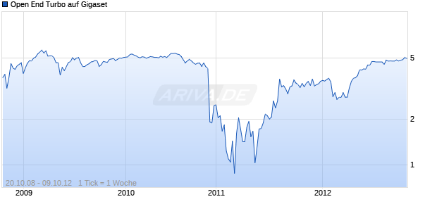 Open End Turbo auf Gigaset [HSBC Trinkaus & Burkhardt AG] Chart