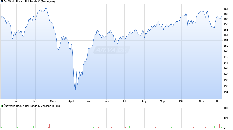 ÖkoWorld Rock n Roll Fonds C Chart