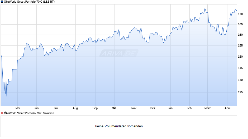 ÖkoWorld Rock n Roll Fonds C Chart