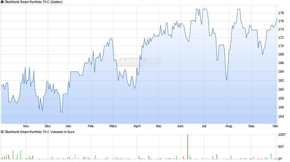 ÖkoWorld Smart Portfolio 70 C Chart
