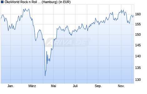 Performance des ÖkoWorld Rock n Roll Fonds C (WKN A0Q8NL, ISIN LU0380798750)