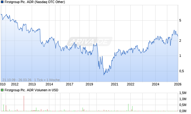 Firstgroup Plc. ADR Chart