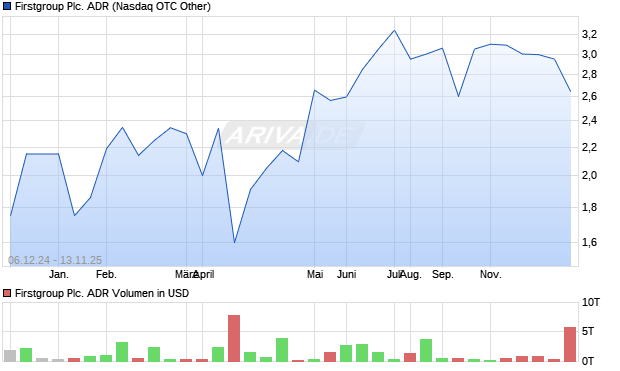 Firstgroup Plc. Aktie (ADR) Chart