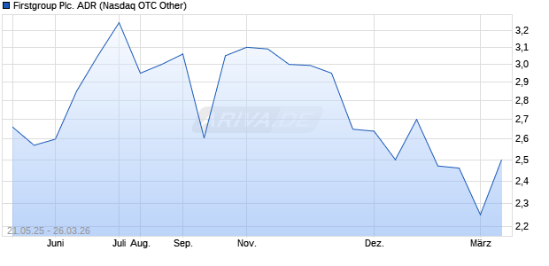 Firstgroup Plc. Aktie (ADR) Chart