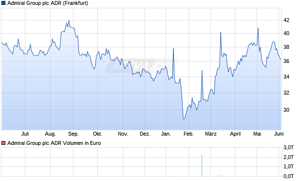 Admiral Group Aktie (ADR) Chart