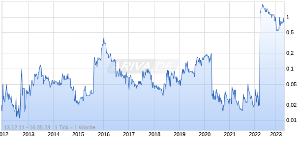 Advansource Biomaterials Corporation Chart