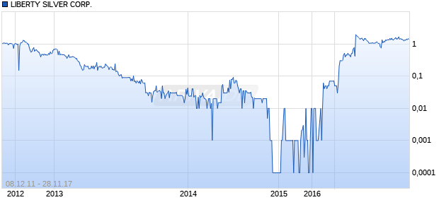 LIBERTY SILVER CORP. Chart