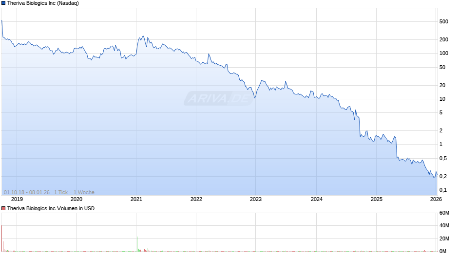 Theriva Biologics Chart