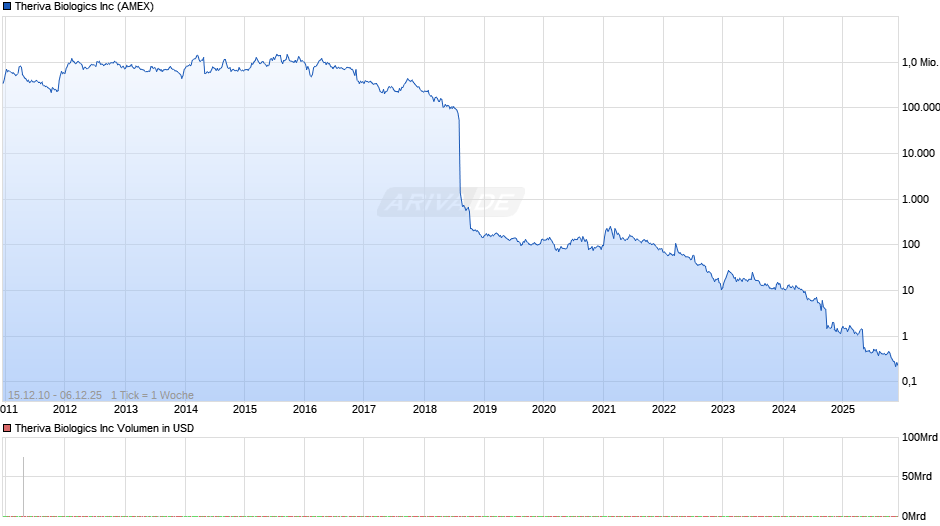 Theriva Biologics Chart