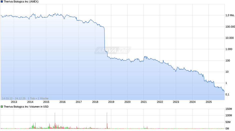 Theriva Biologics Chart