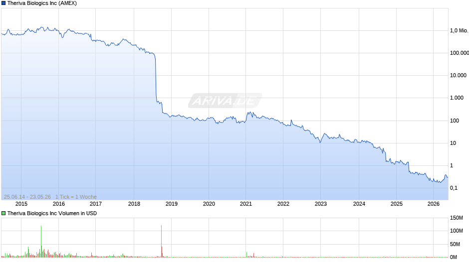 Theriva Biologics Chart
