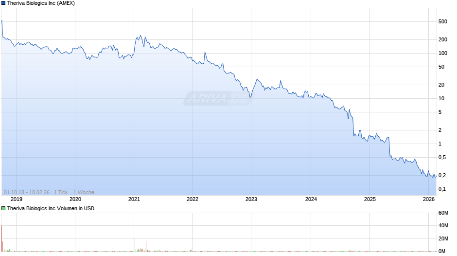 Theriva Biologics Chart