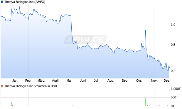 Theriva Biologics Aktie Chart