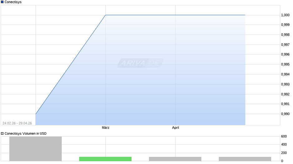 Conectisys Chart