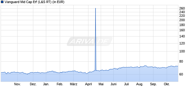 Performance des Vanguard Mid Cap Etf (WKN A0MMRR, ISIN US9229086296)