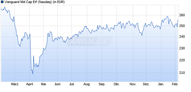 Performance des Vanguard Mid Cap Etf (WKN A0MMRR, ISIN US9229086296)
