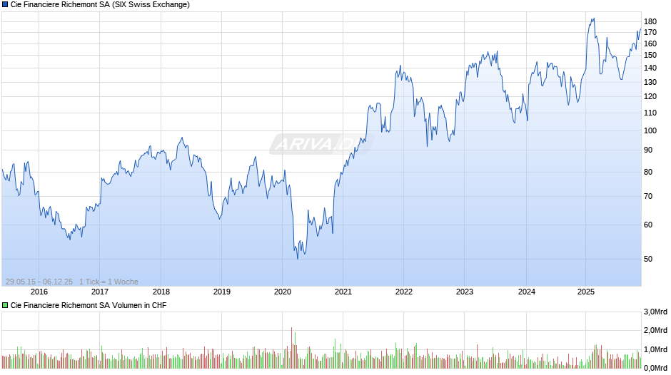 Cie Financiere Richemont Chart