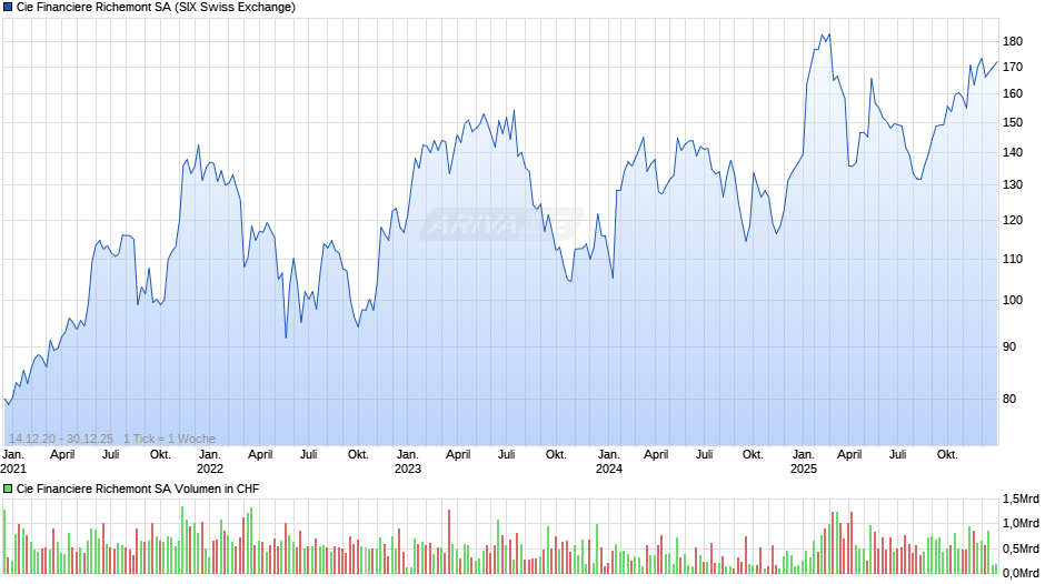 Cie Financiere Richemont Chart