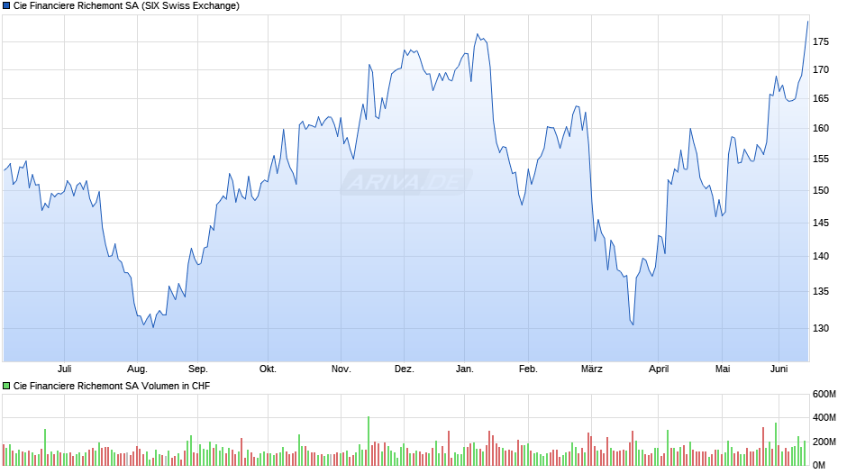Cie Financiere Richemont Chart