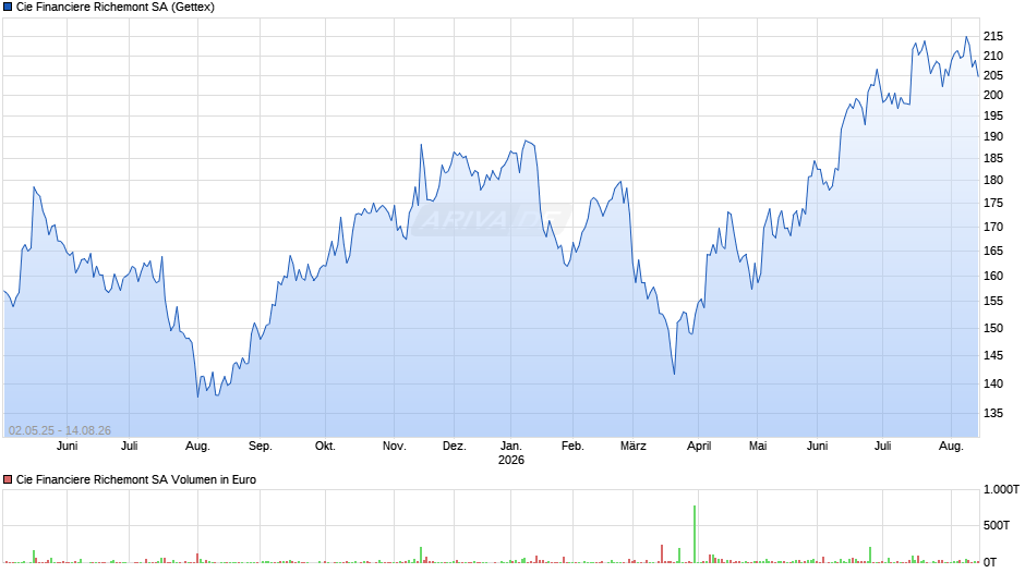 Cie Financiere Richemont Chart