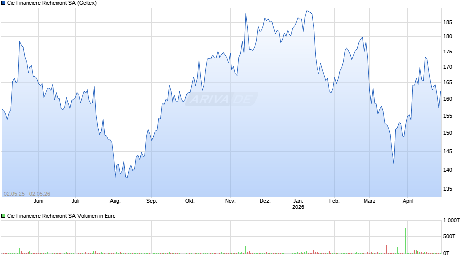 Cie Financiere Richemont Chart