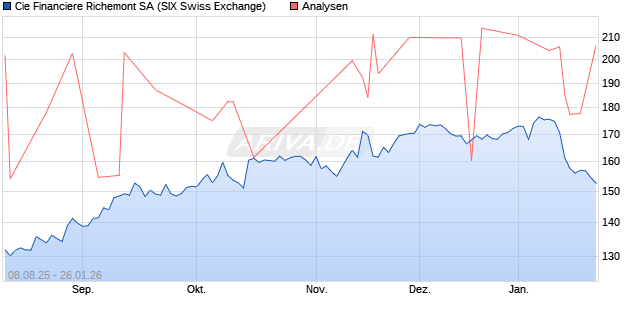 Cie Financiere Richemont SA Aktie
