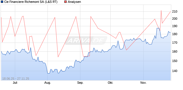 Cie Financiere Richemont SA Aktie